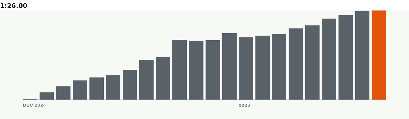 The axis now: "DEC 2024" at the start, "2026" mid-way, nothing between.